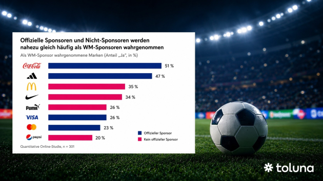 Markenwirkung bei Sportgroßereignissen entsteht nicht allein durch Sponsoring - Wenn Nicht-Sponsoren als Sponsoren wahrgenommen werden - Quelle: ToLuna Germany GmbH